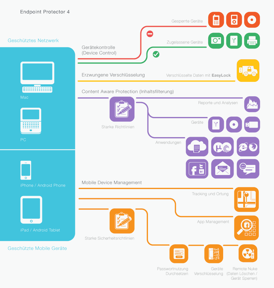 Device Flow in Endpoint Protector 4 Device Flow